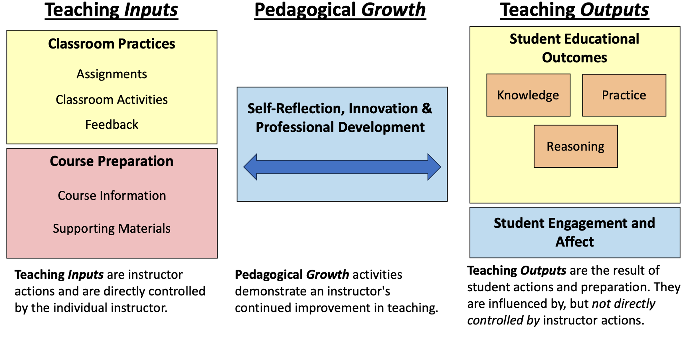 Inputs-Mediators-Outputs model for teaching evaluation