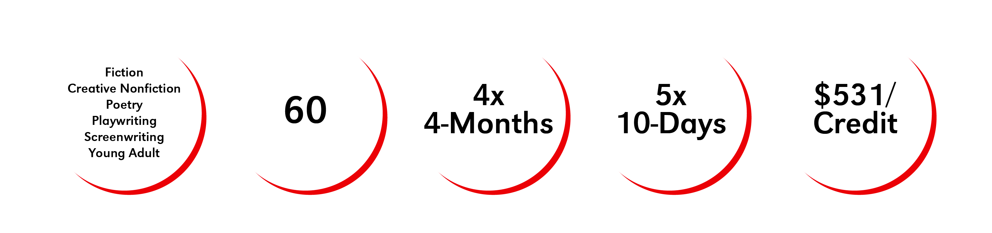 5 circles containing information about the program. 1. Genres: Fiction, Creative Nonfiction, Poetry, Playwriting, Screenwriting, Young Adult 2: Credits: 60 3. Semesters: 4x 4-months 4. Residencies: 5x 10-days Tuition: 531/Credit