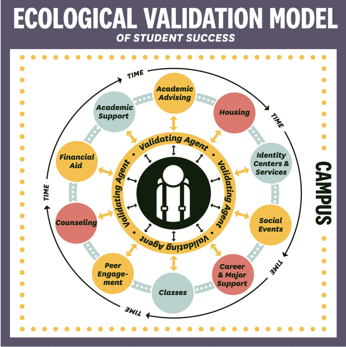 Studying the Thompson Scholars Learning Communities within the NU System, research team members of the Promoting At-Promise Student Success project created the Ecological Validation Model of Student Success. The model focuses on acknowledging the interconnected nature of student needs and providing holistic support.