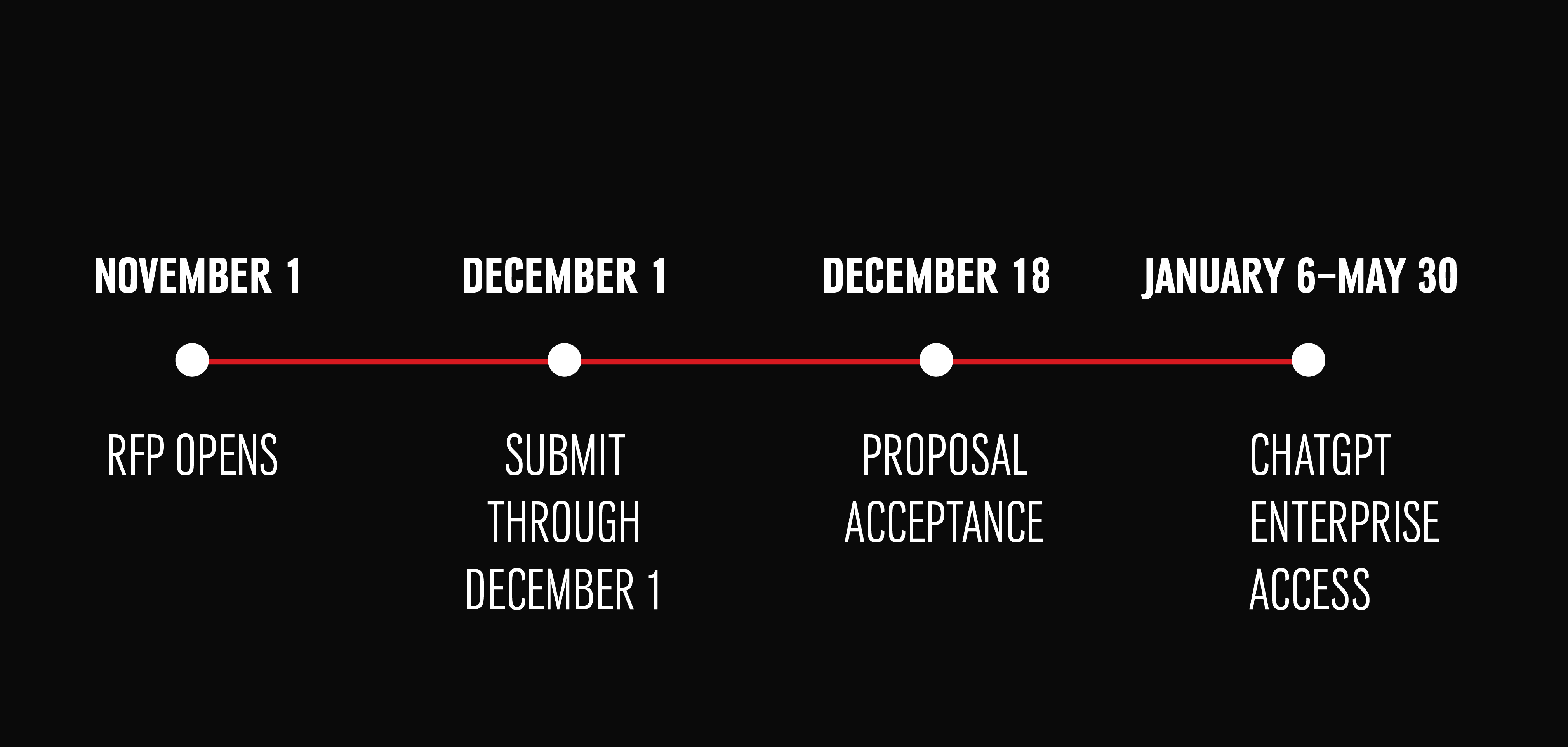 Picture showing the RFP timeline. July 8, RFP opens. August 1, Priority Deadline for RFP's, August 31, Last day to submit RFP. 