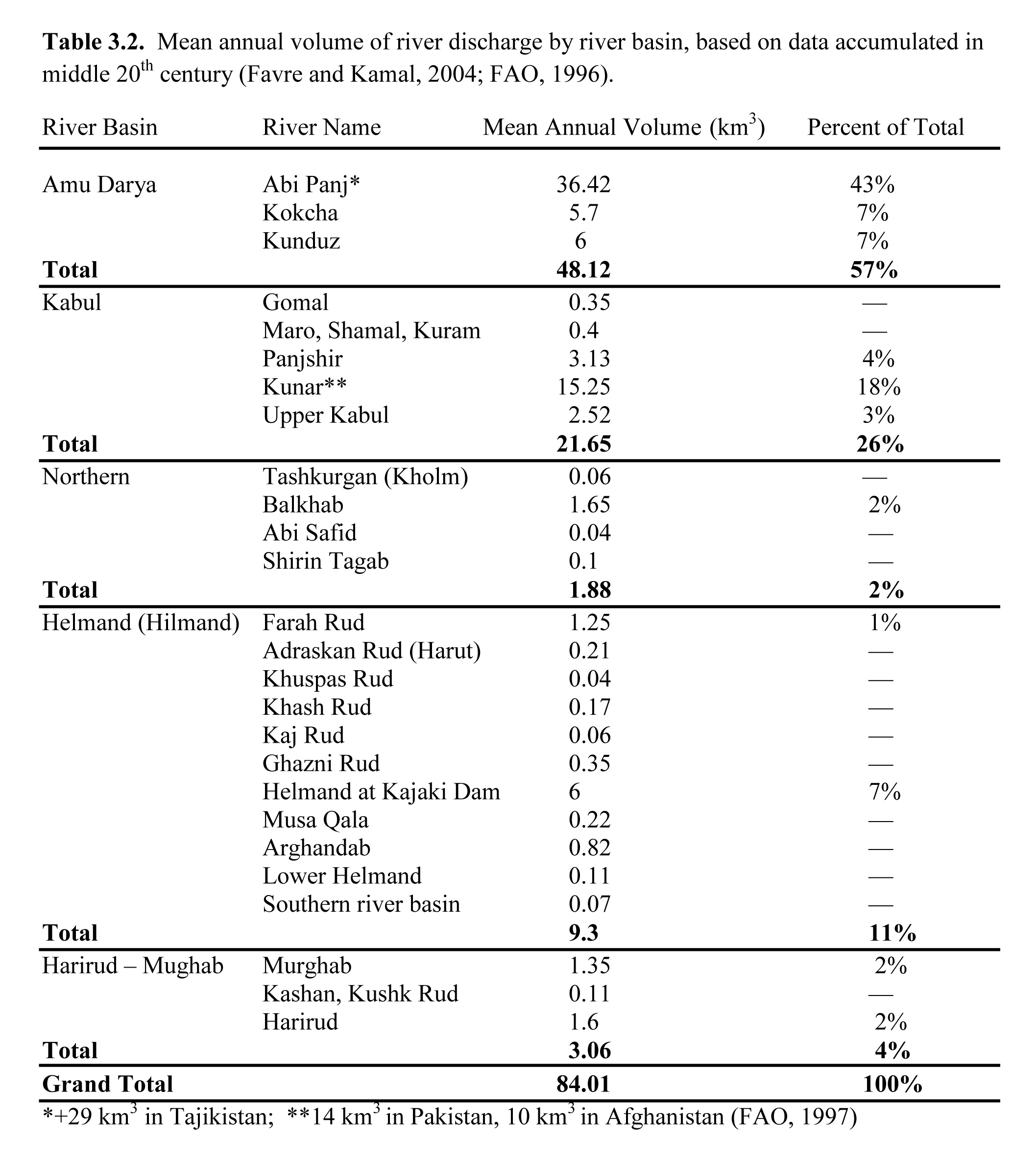 table3.2