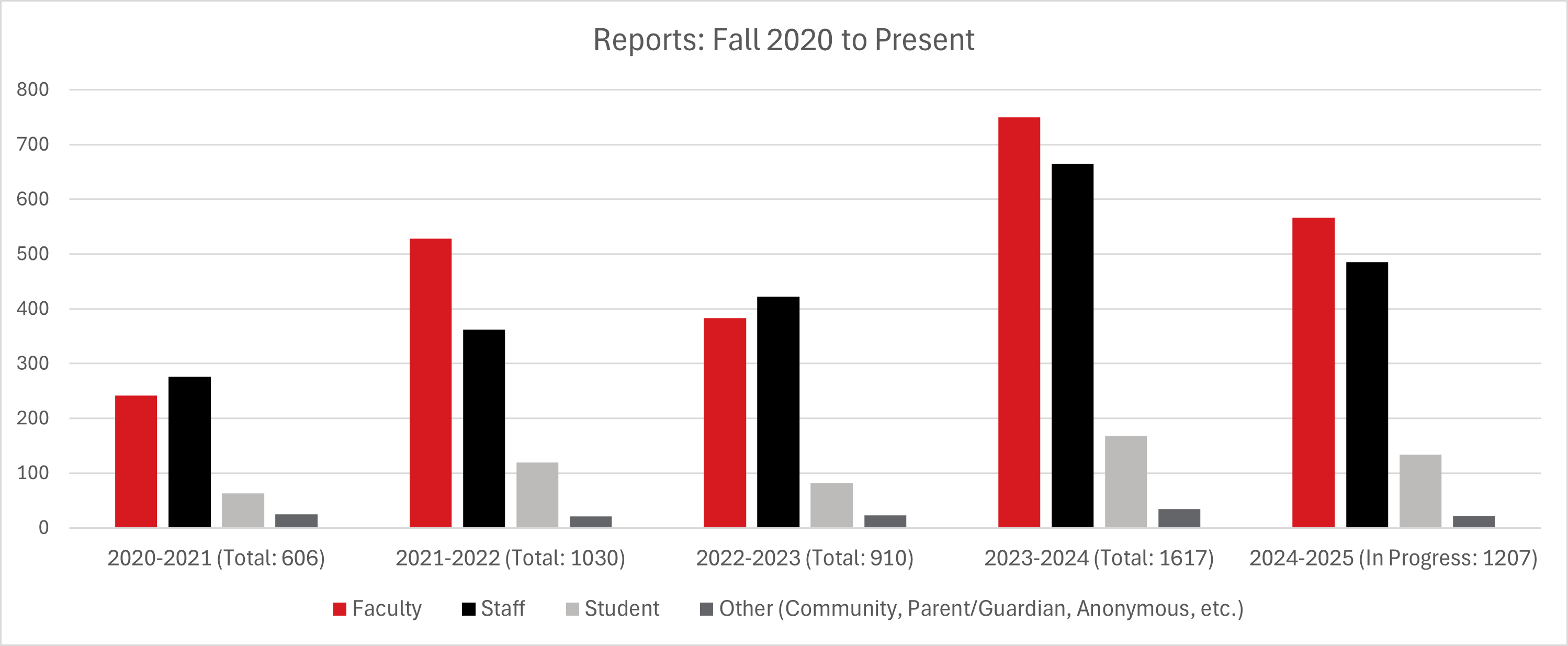 Bar graph showing reporting numbers from Fall 2020 to present.